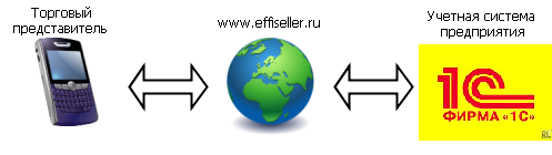 Принцип работы системы автоматизации торговых представителей effiseller